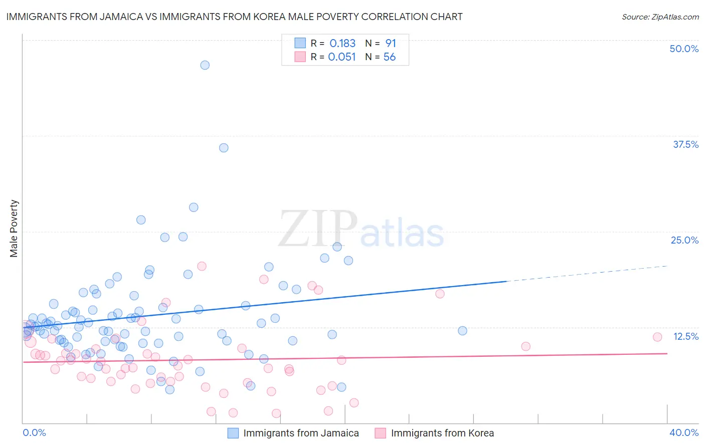 Immigrants from Jamaica vs Immigrants from Korea Male Poverty