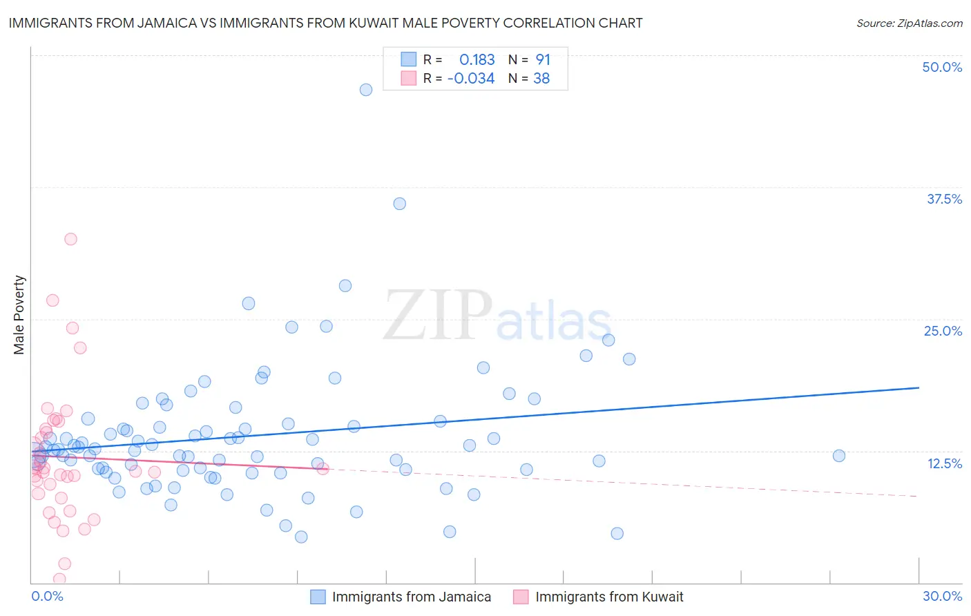 Immigrants from Jamaica vs Immigrants from Kuwait Male Poverty