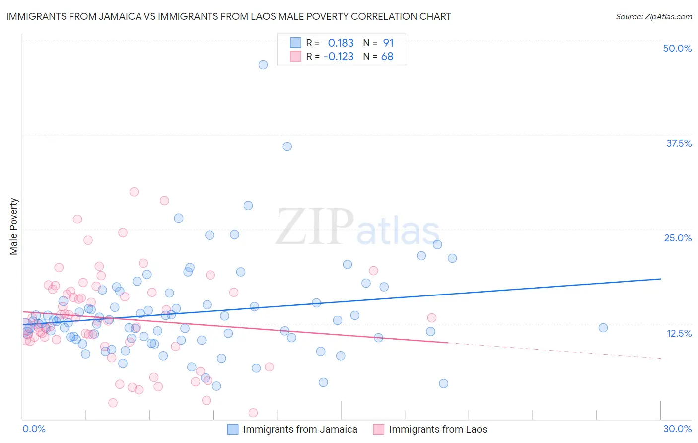 Immigrants from Jamaica vs Immigrants from Laos Male Poverty