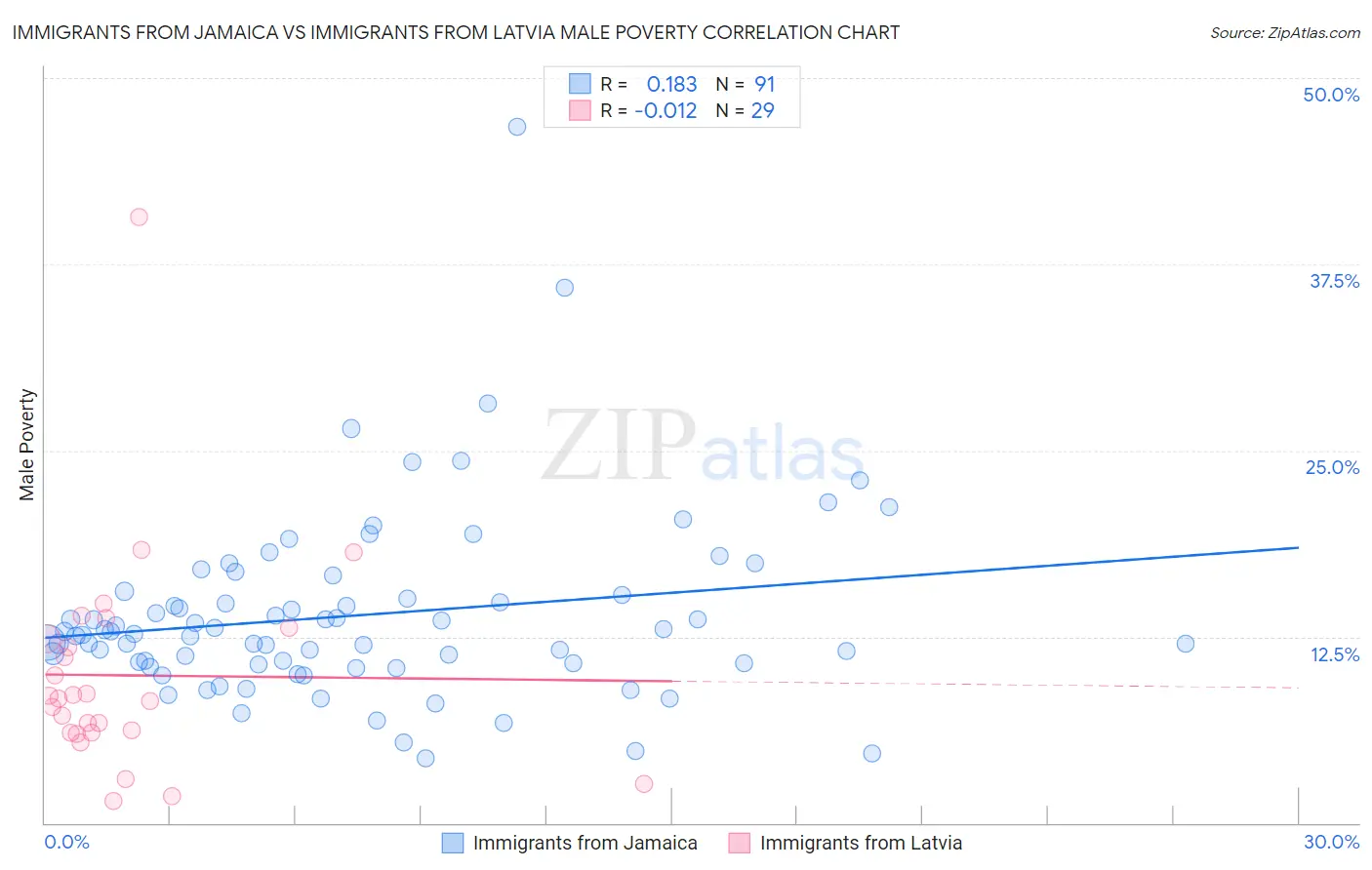 Immigrants from Jamaica vs Immigrants from Latvia Male Poverty