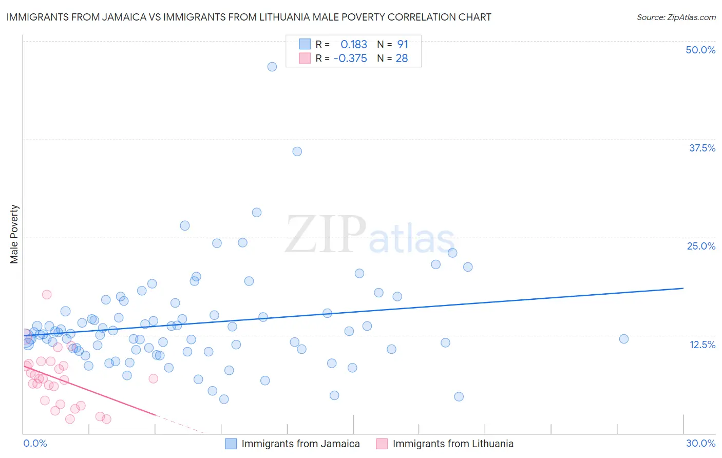 Immigrants from Jamaica vs Immigrants from Lithuania Male Poverty