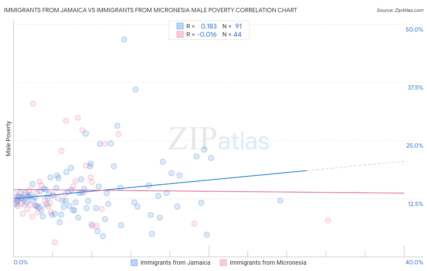 Immigrants from Jamaica vs Immigrants from Micronesia Male Poverty