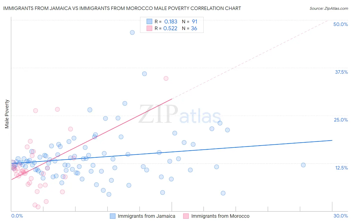 Immigrants from Jamaica vs Immigrants from Morocco Male Poverty