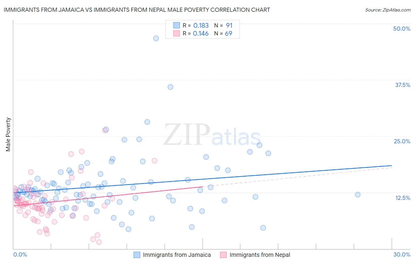 Immigrants from Jamaica vs Immigrants from Nepal Male Poverty