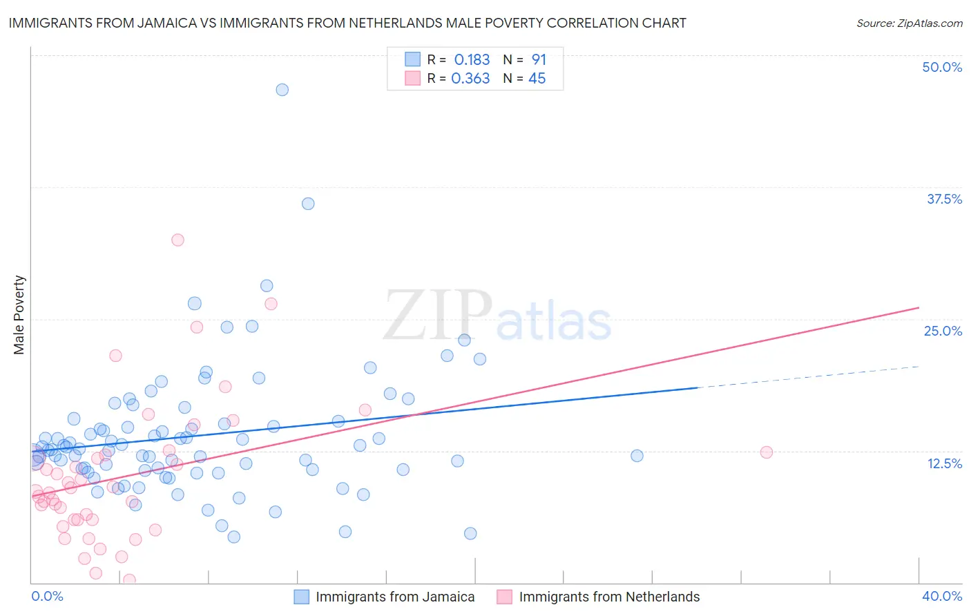 Immigrants from Jamaica vs Immigrants from Netherlands Male Poverty