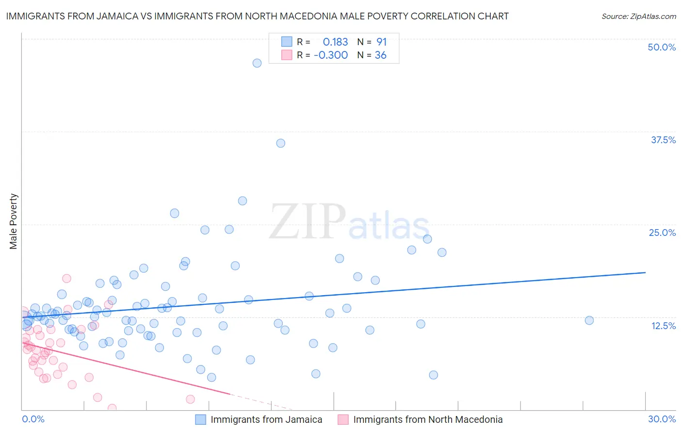 Immigrants from Jamaica vs Immigrants from North Macedonia Male Poverty