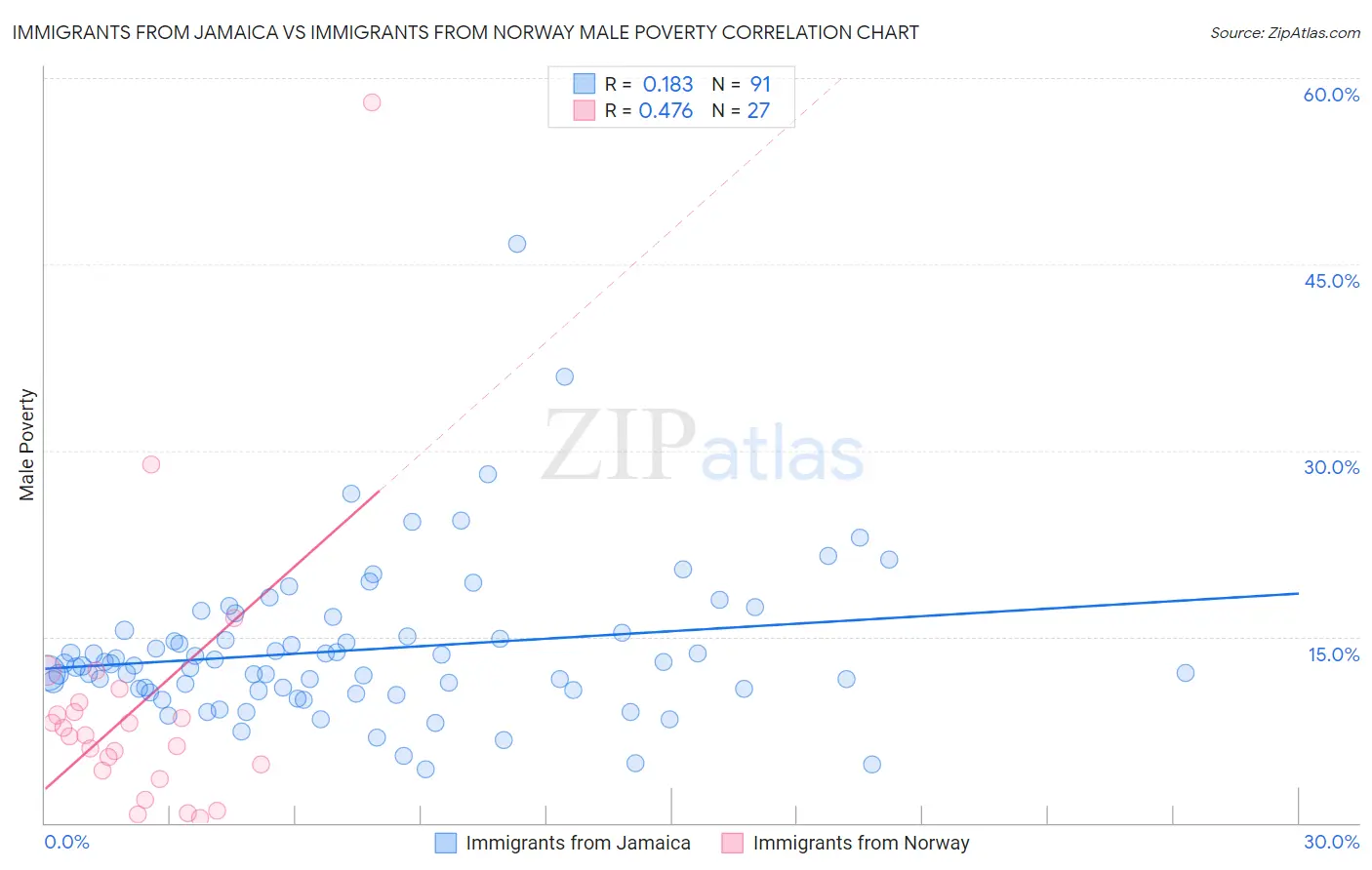 Immigrants from Jamaica vs Immigrants from Norway Male Poverty