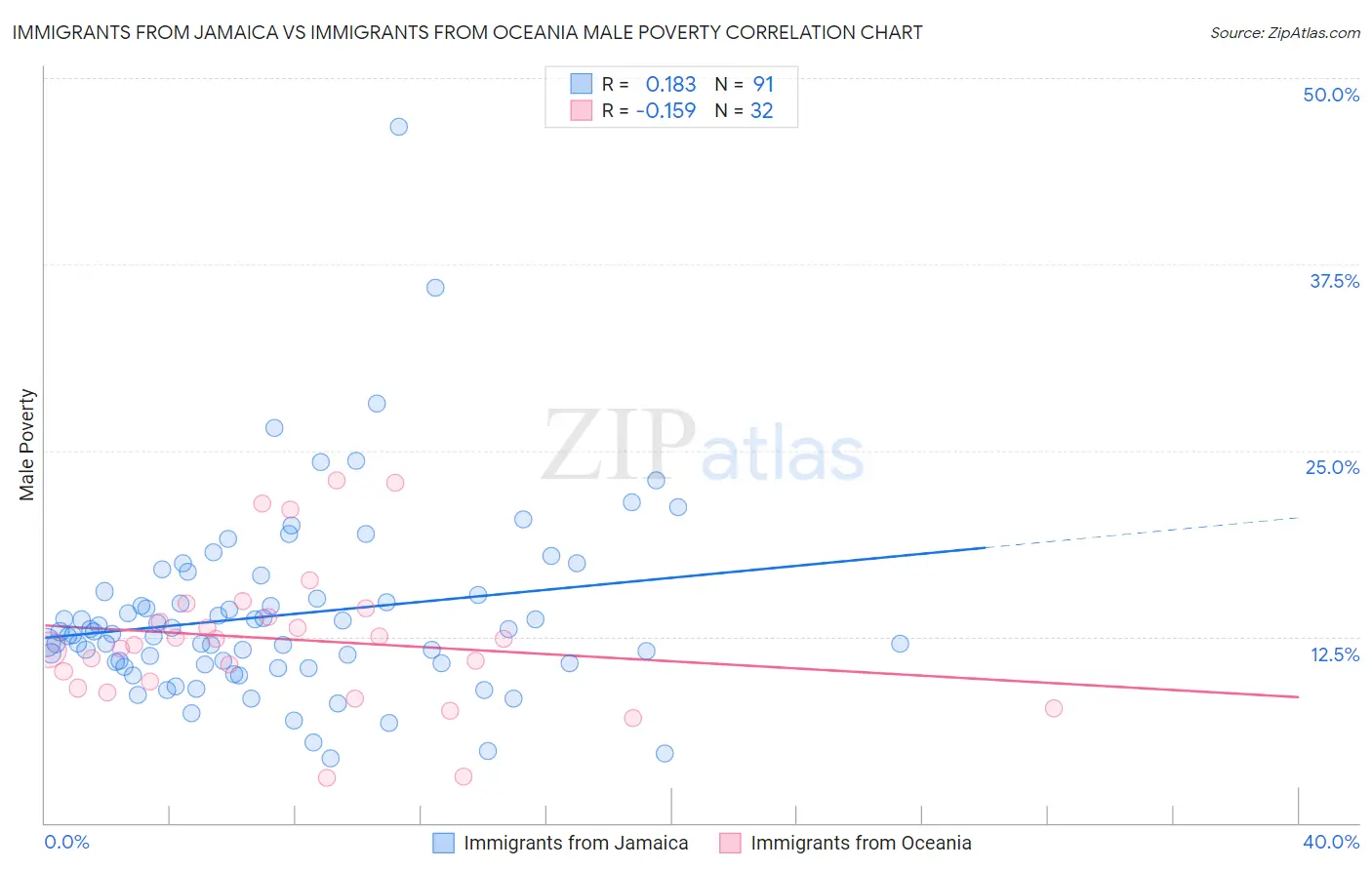 Immigrants from Jamaica vs Immigrants from Oceania Male Poverty