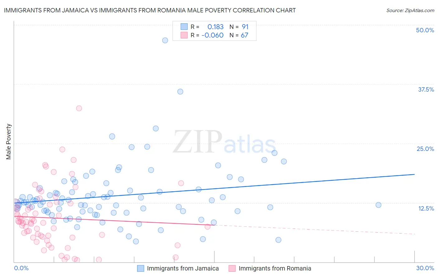Immigrants from Jamaica vs Immigrants from Romania Male Poverty