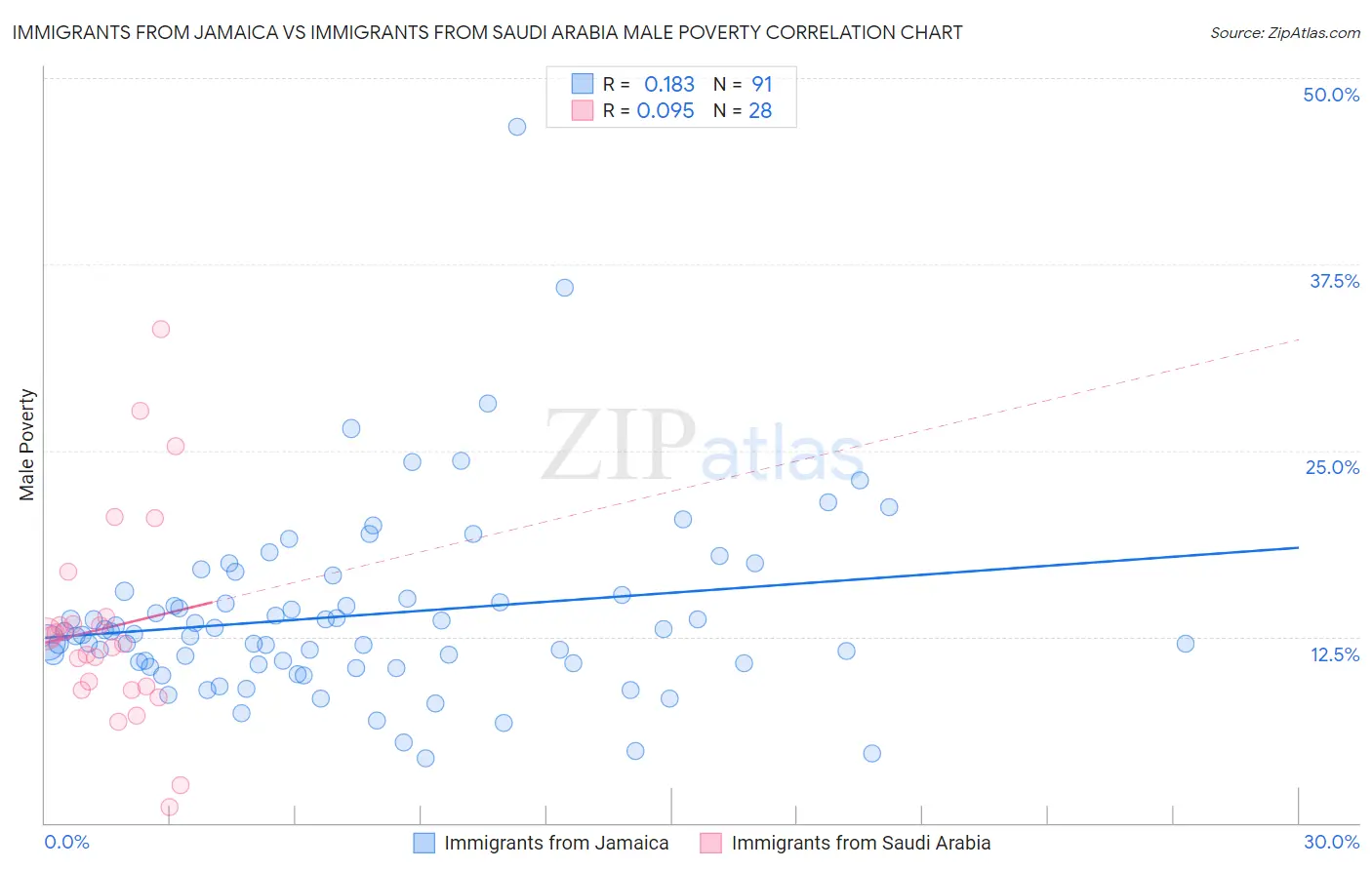 Immigrants from Jamaica vs Immigrants from Saudi Arabia Male Poverty