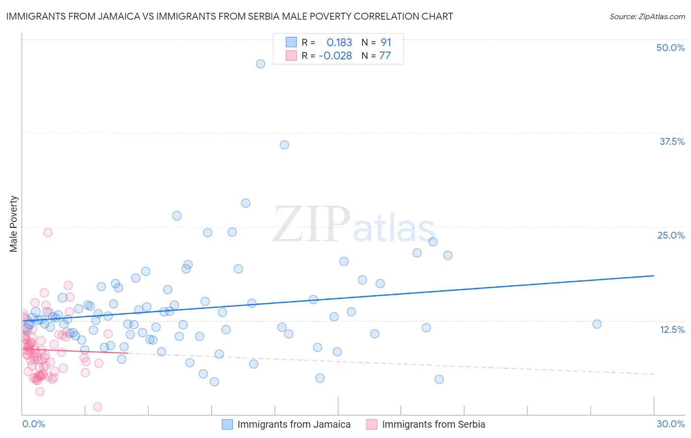 Immigrants from Jamaica vs Immigrants from Serbia Male Poverty