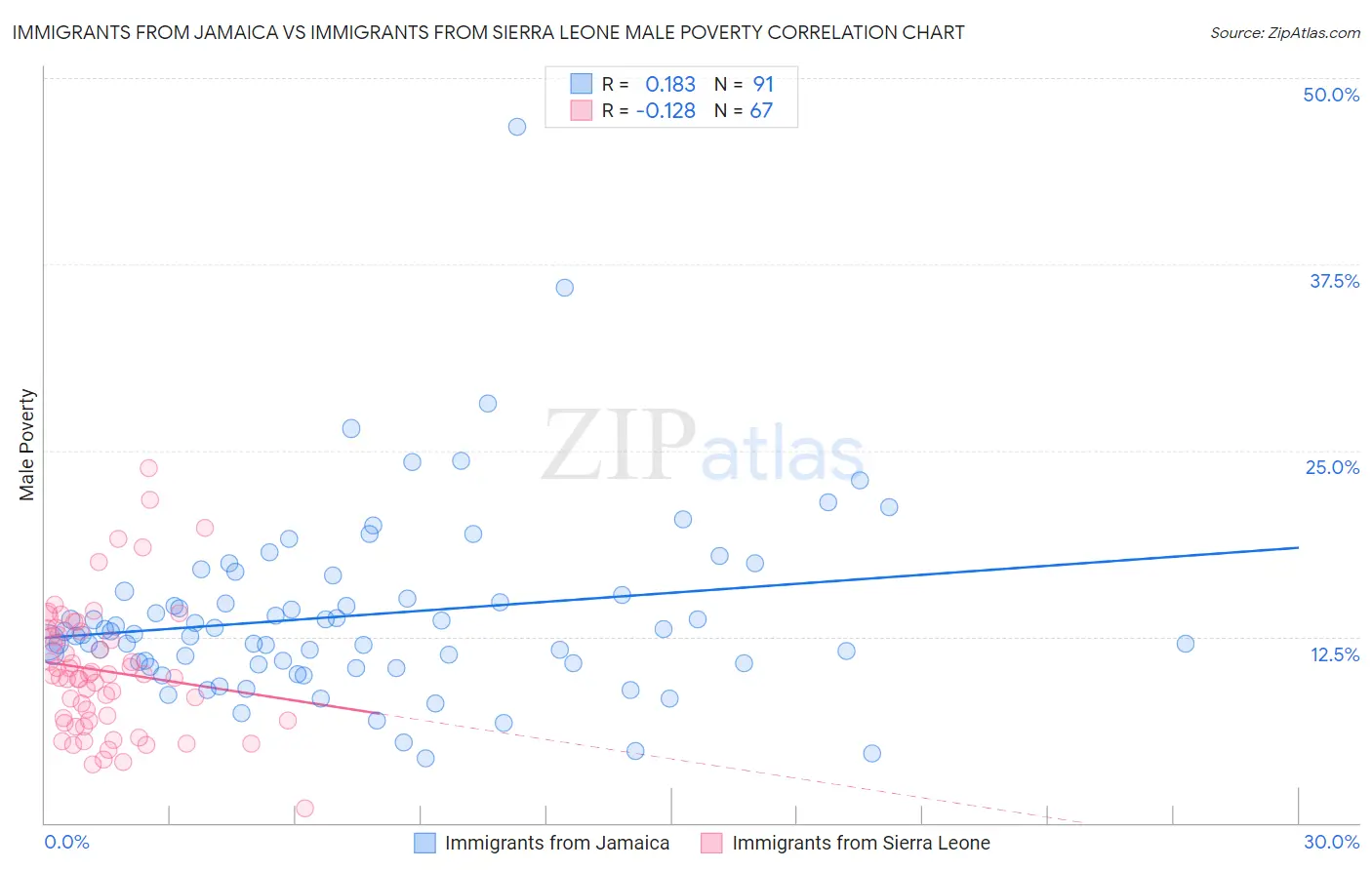 Immigrants from Jamaica vs Immigrants from Sierra Leone Male Poverty