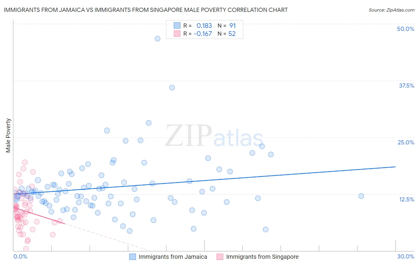 Immigrants from Jamaica vs Immigrants from Singapore Male Poverty