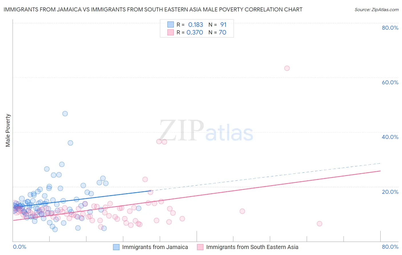 Immigrants from Jamaica vs Immigrants from South Eastern Asia Male Poverty