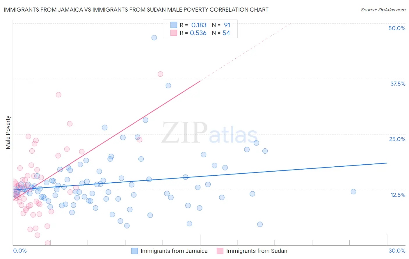 Immigrants from Jamaica vs Immigrants from Sudan Male Poverty