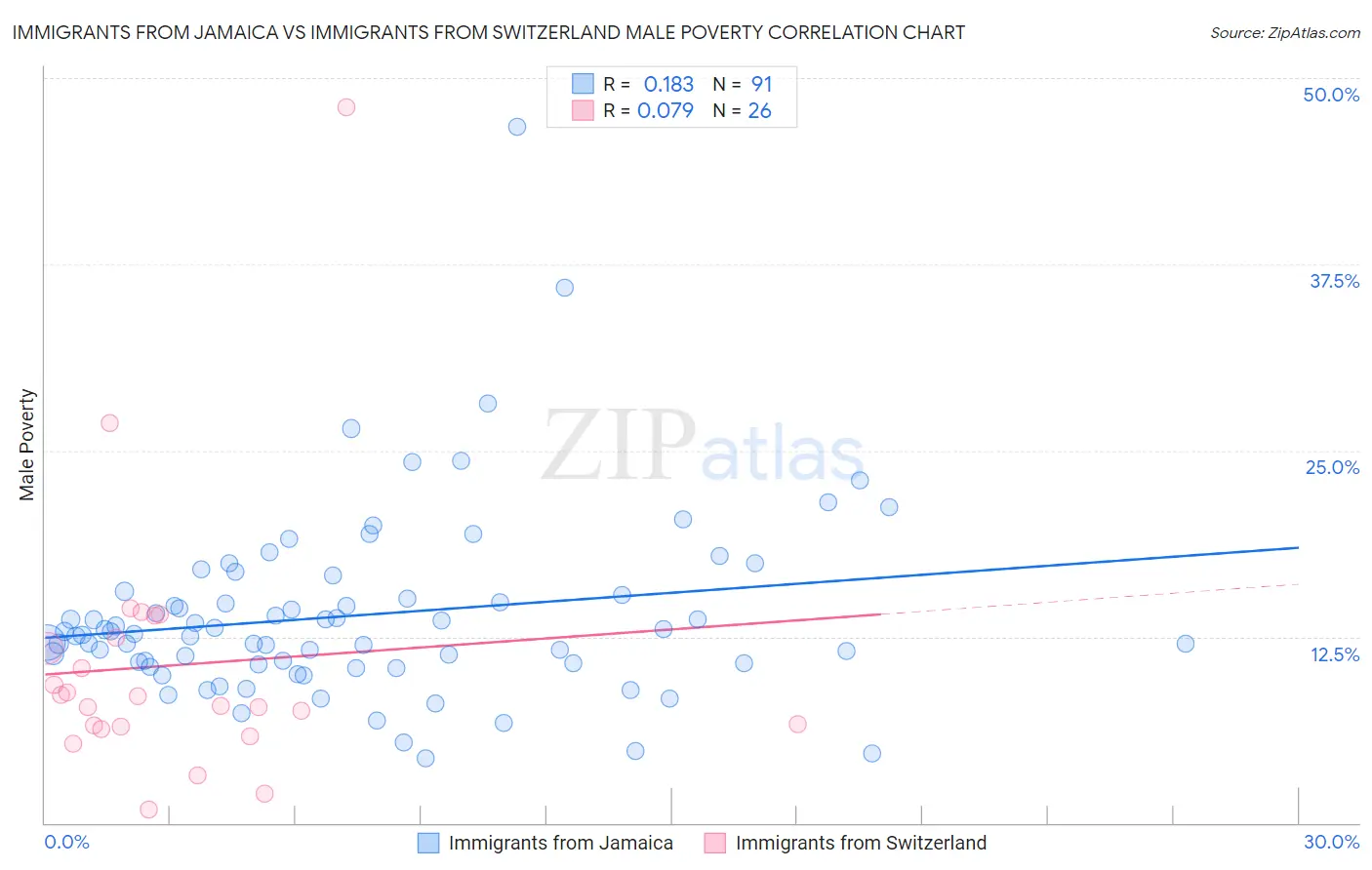 Immigrants from Jamaica vs Immigrants from Switzerland Male Poverty