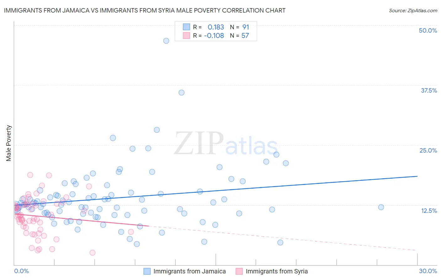 Immigrants from Jamaica vs Immigrants from Syria Male Poverty