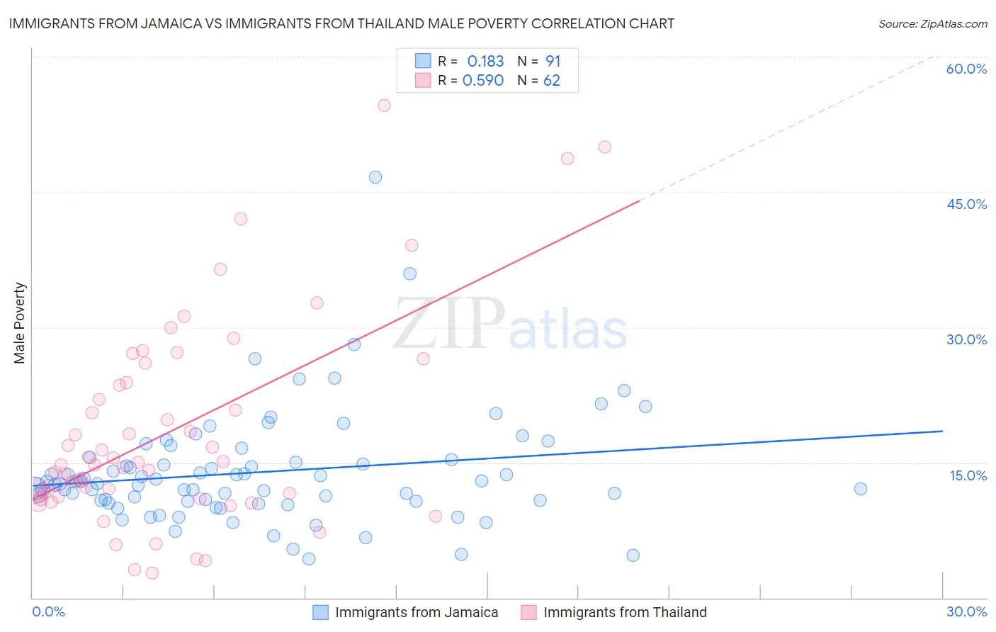 Immigrants from Jamaica vs Immigrants from Thailand Male Poverty