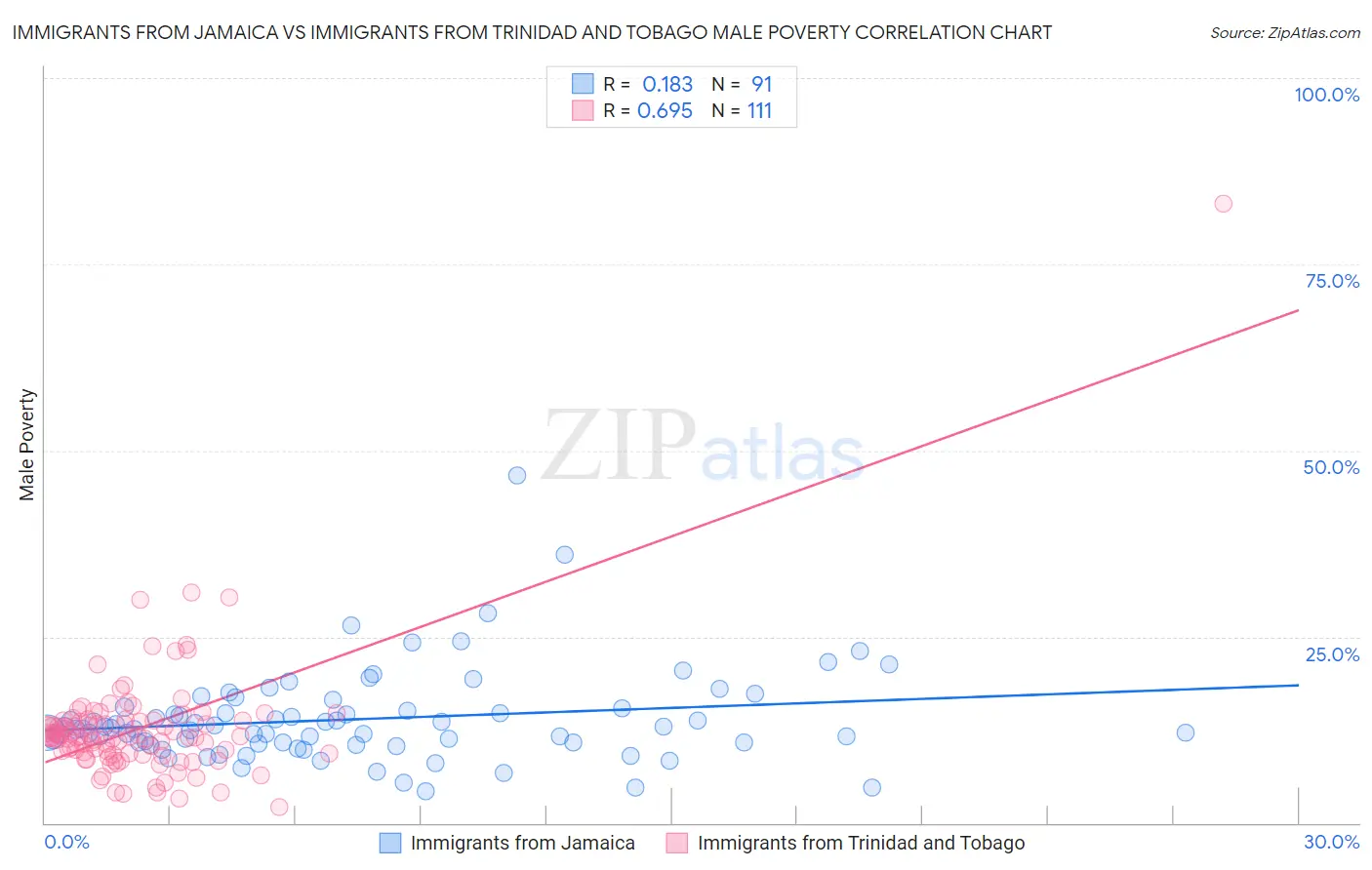 Immigrants from Jamaica vs Immigrants from Trinidad and Tobago Male Poverty