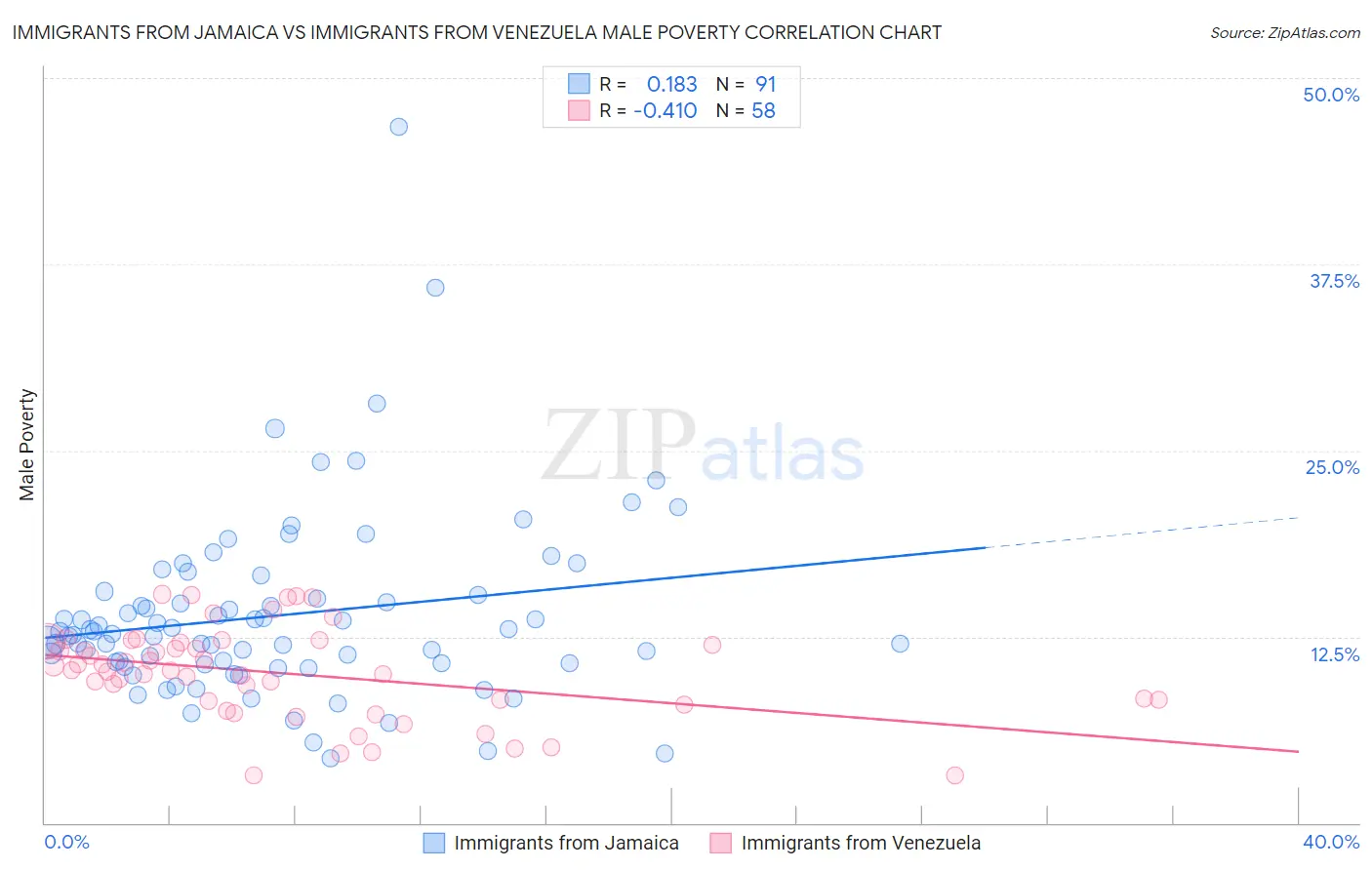 Immigrants from Jamaica vs Immigrants from Venezuela Male Poverty
