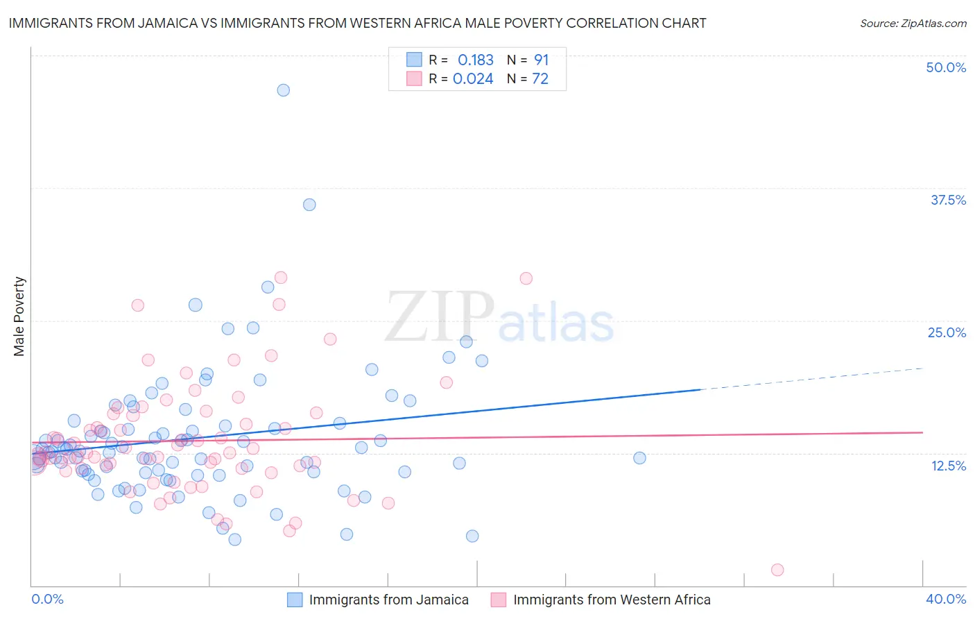 Immigrants from Jamaica vs Immigrants from Western Africa Male Poverty