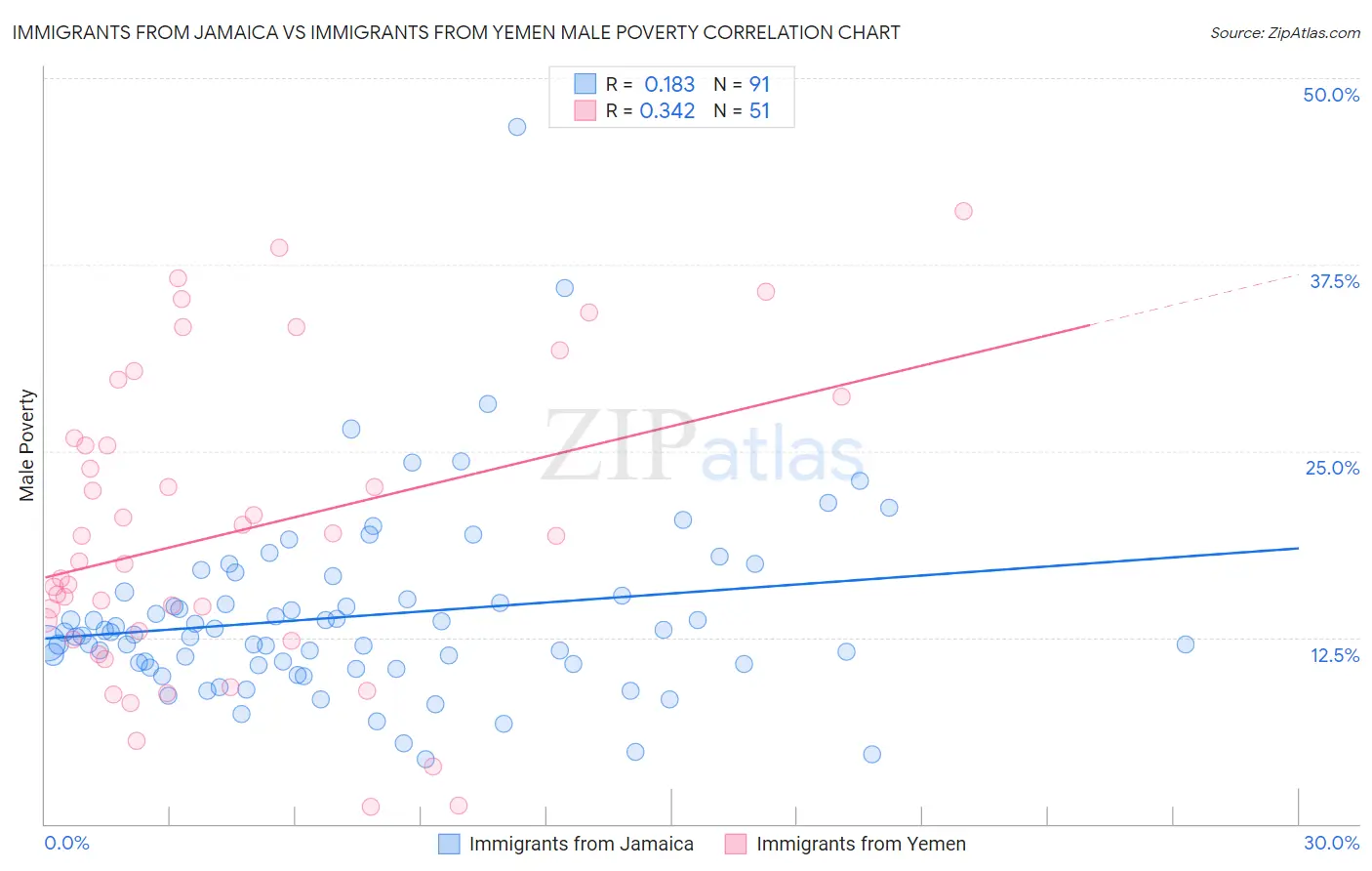 Immigrants from Jamaica vs Immigrants from Yemen Male Poverty