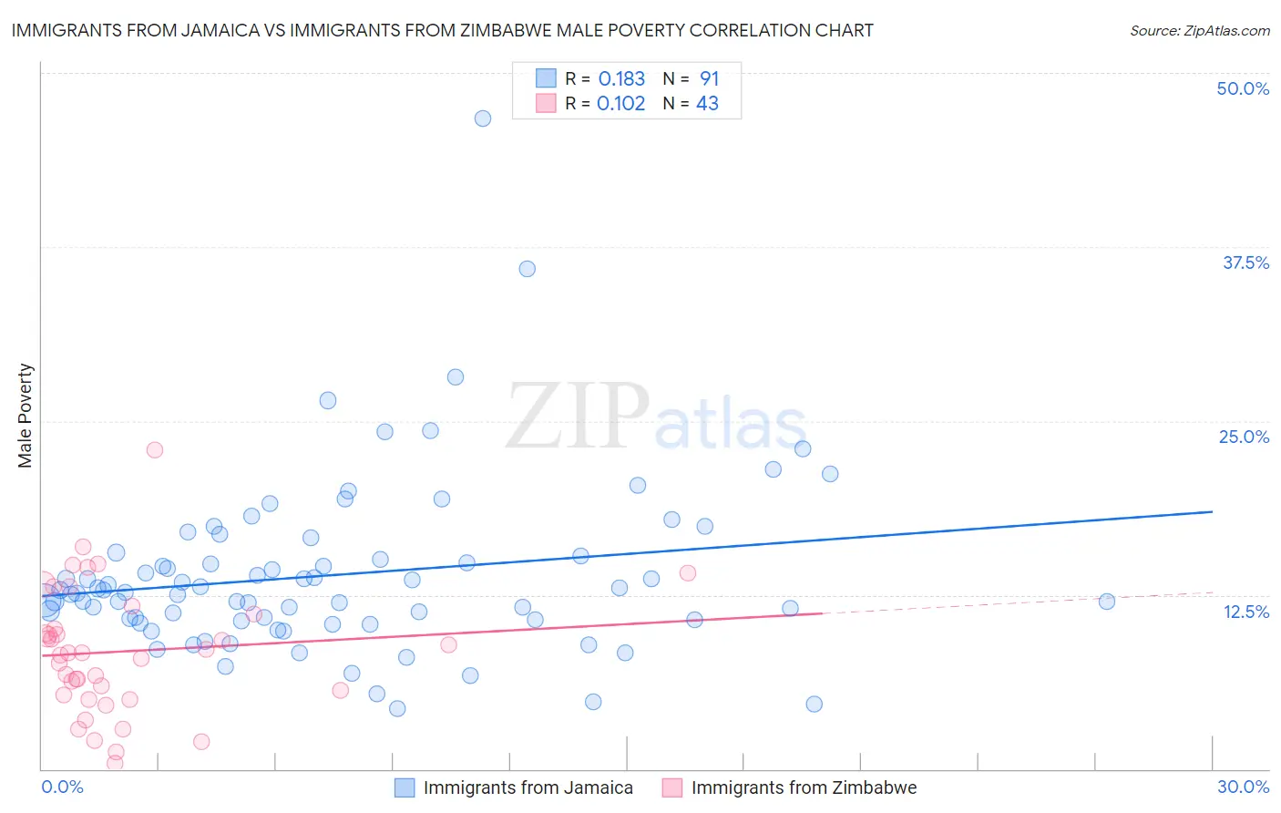 Immigrants from Jamaica vs Immigrants from Zimbabwe Male Poverty