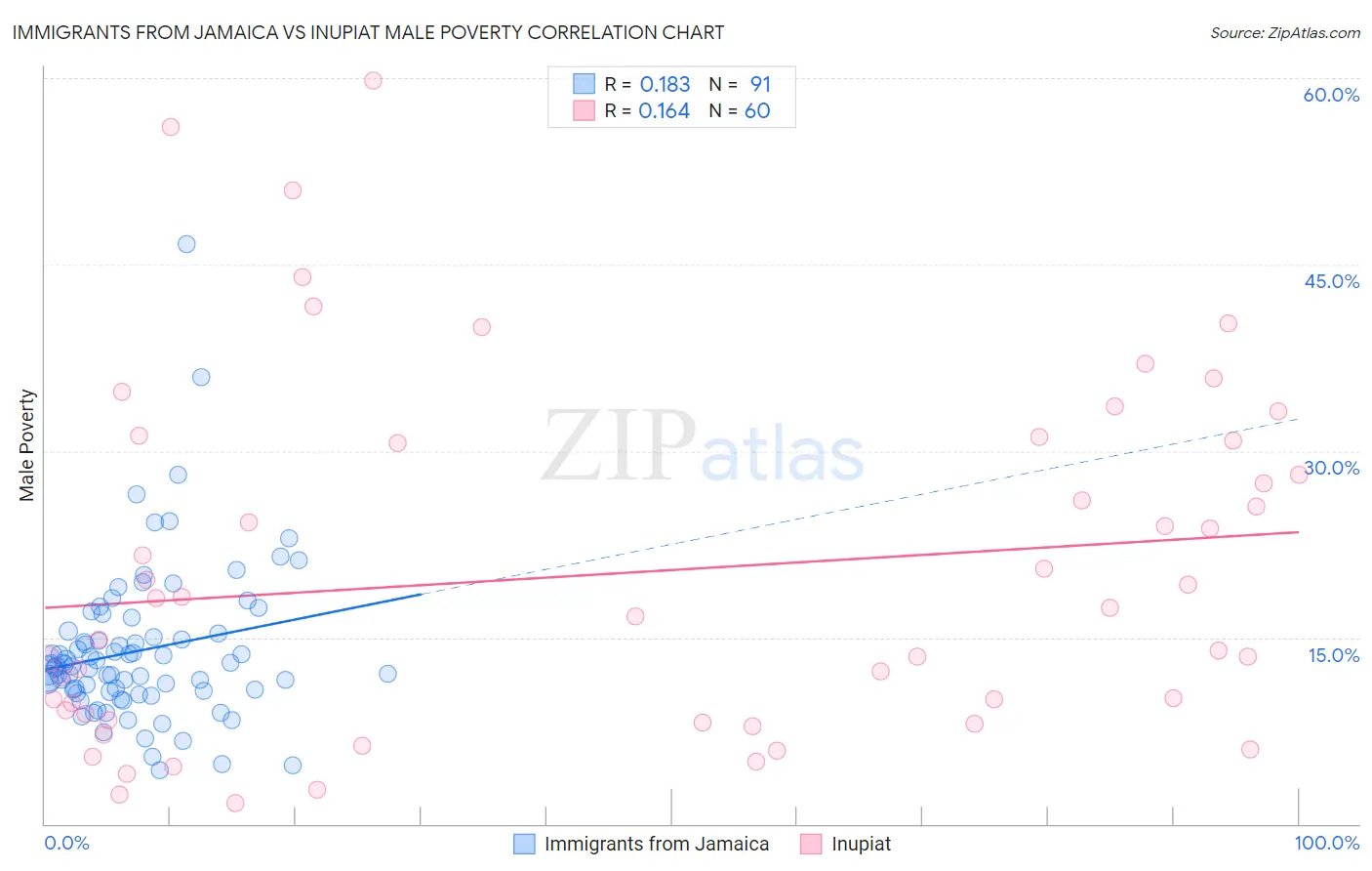Immigrants from Jamaica vs Inupiat Male Poverty