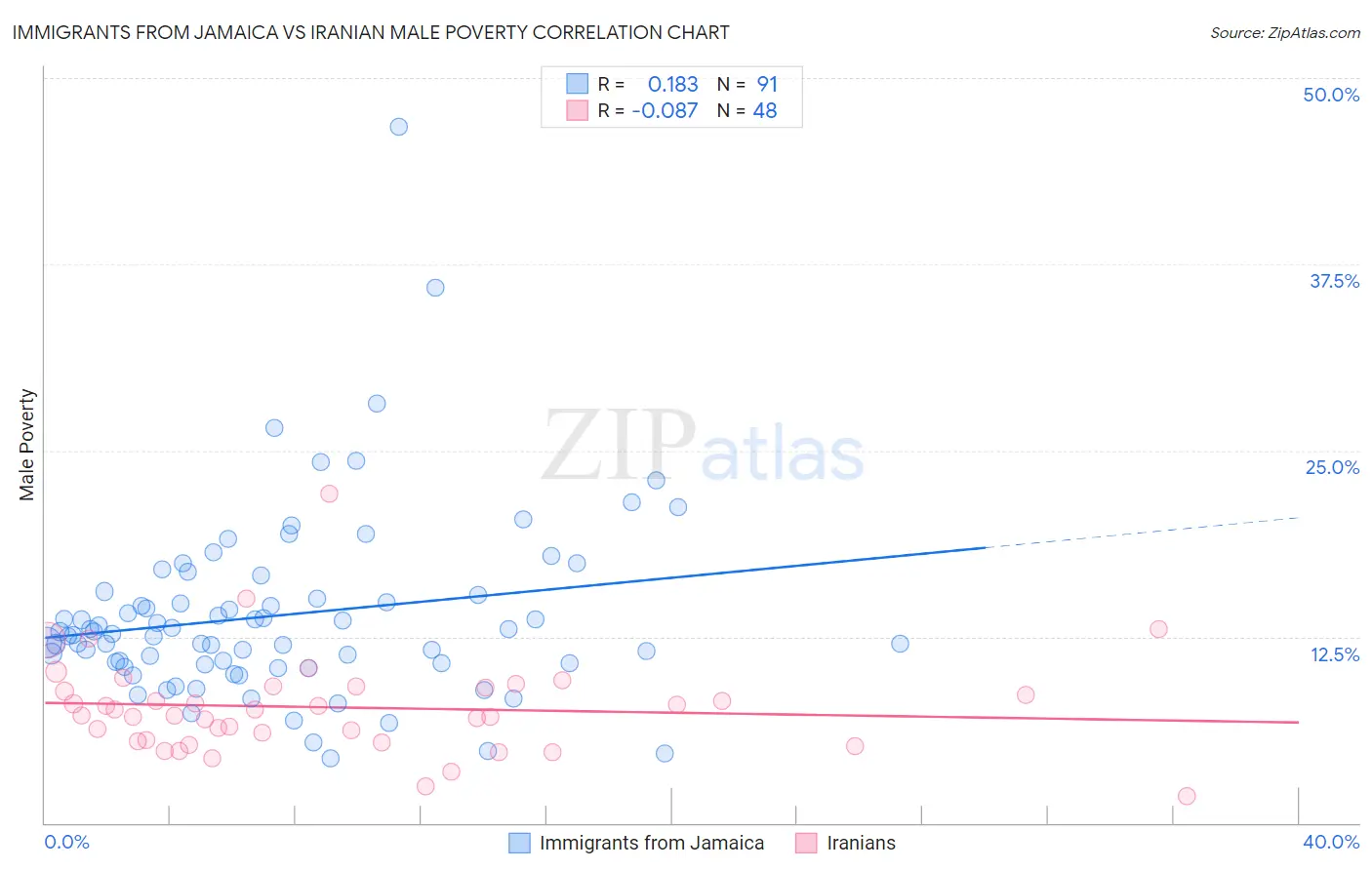 Immigrants from Jamaica vs Iranian Male Poverty