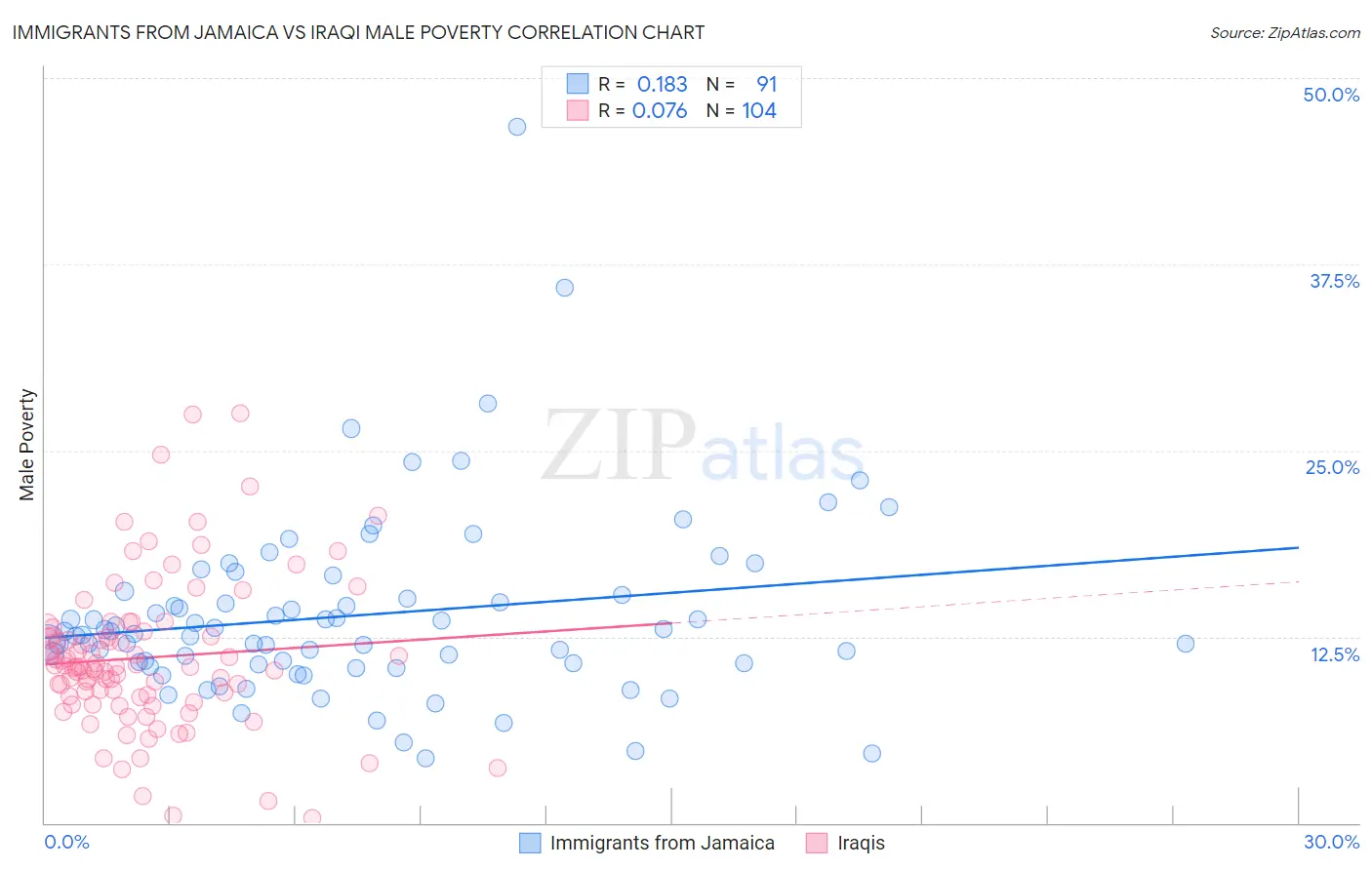 Immigrants from Jamaica vs Iraqi Male Poverty