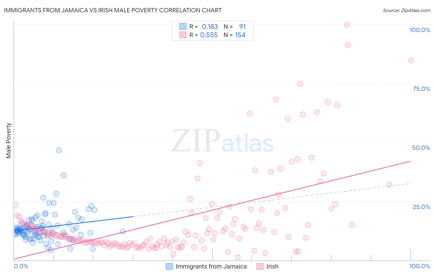 Immigrants from Jamaica vs Irish Male Poverty