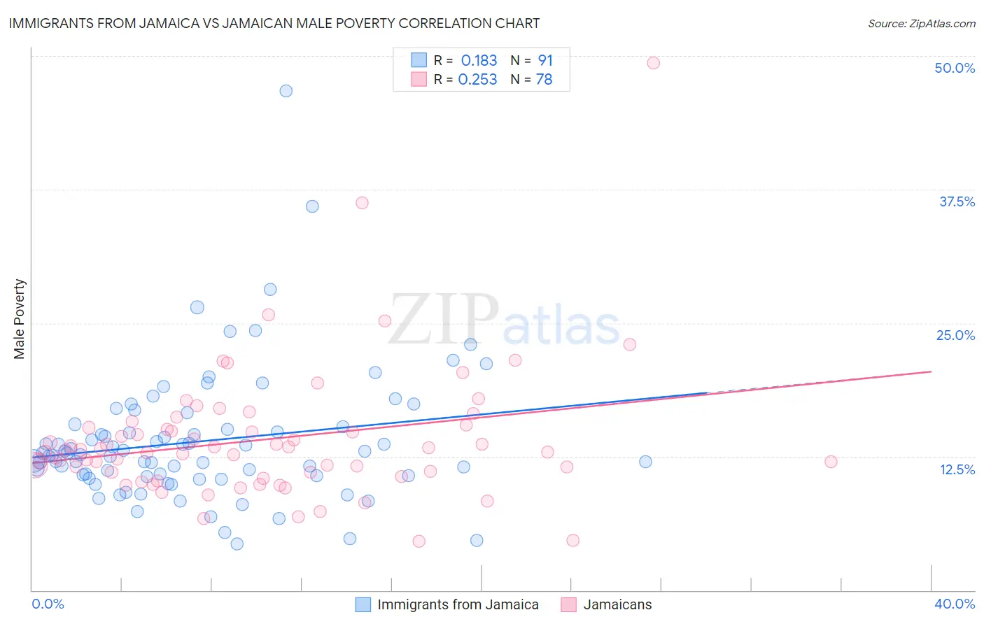 Immigrants from Jamaica vs Jamaican Male Poverty