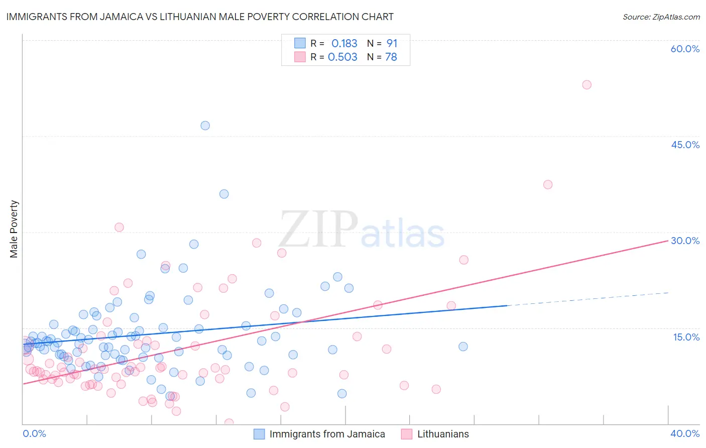 Immigrants from Jamaica vs Lithuanian Male Poverty