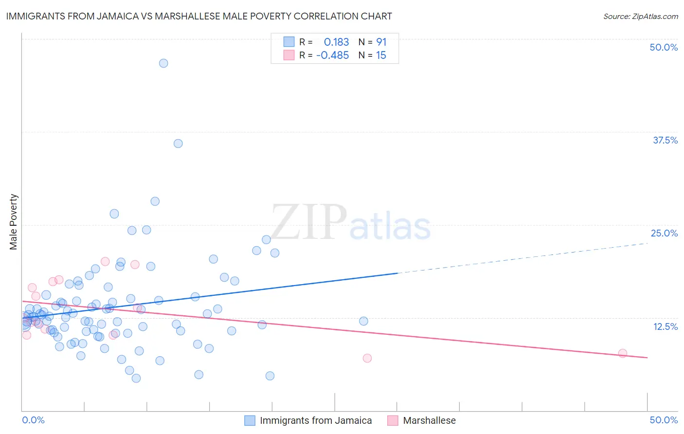 Immigrants from Jamaica vs Marshallese Male Poverty