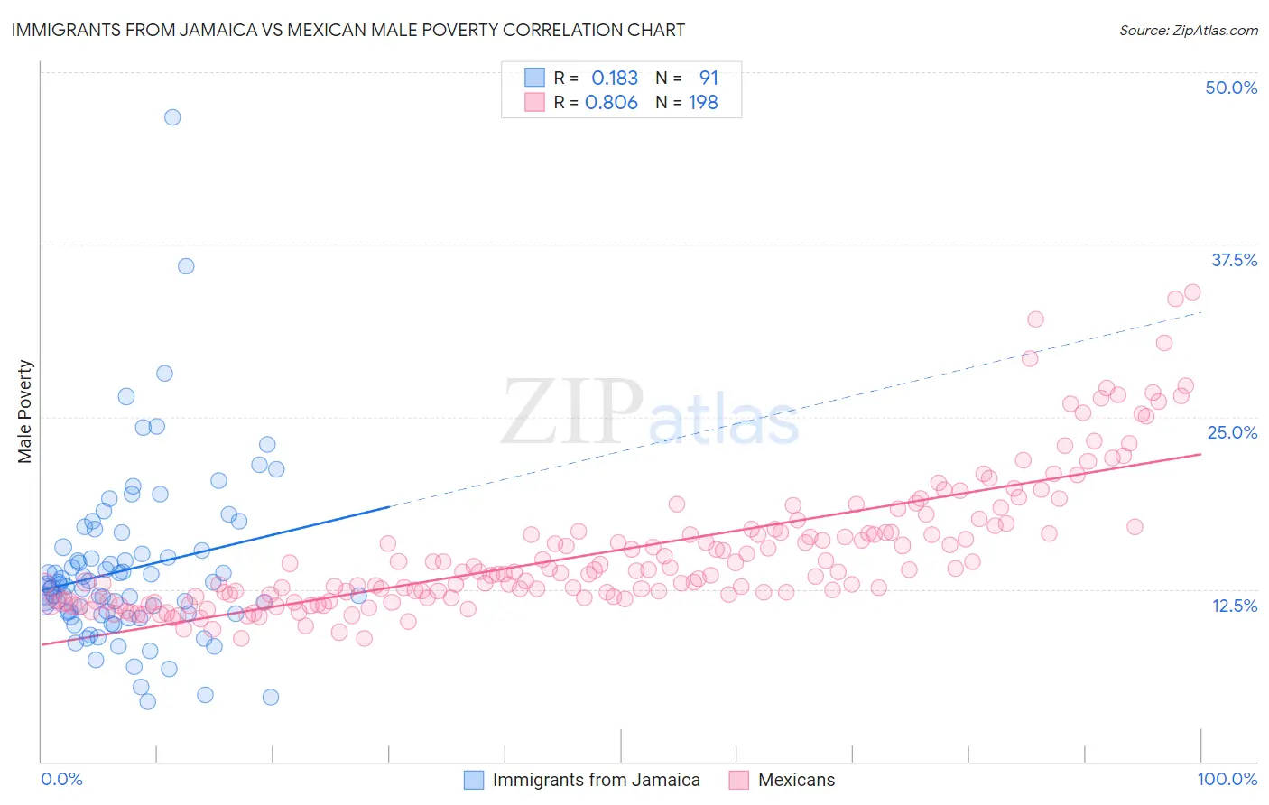 Immigrants from Jamaica vs Mexican Male Poverty