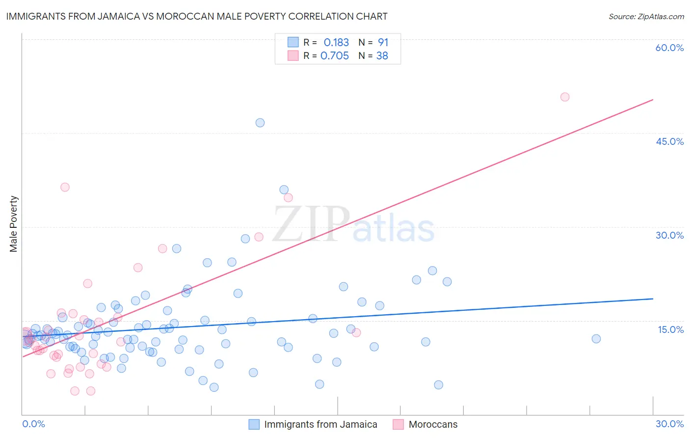 Immigrants from Jamaica vs Moroccan Male Poverty