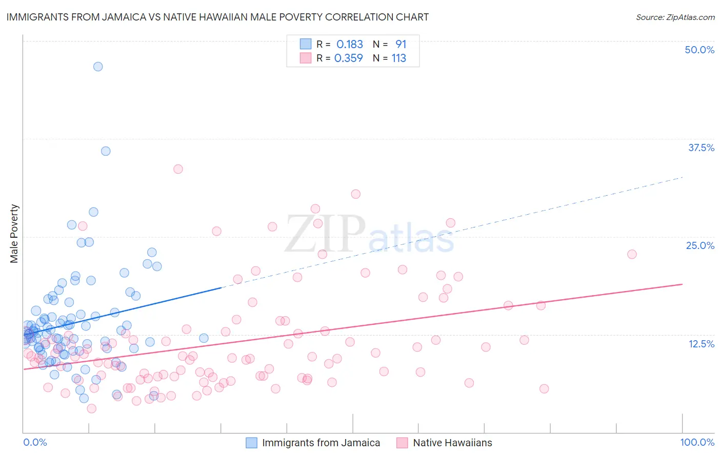 Immigrants from Jamaica vs Native Hawaiian Male Poverty