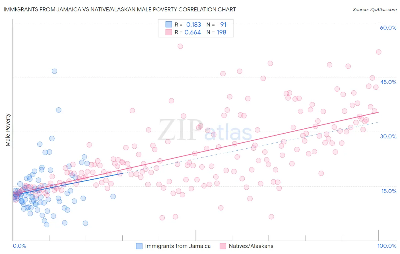 Immigrants from Jamaica vs Native/Alaskan Male Poverty