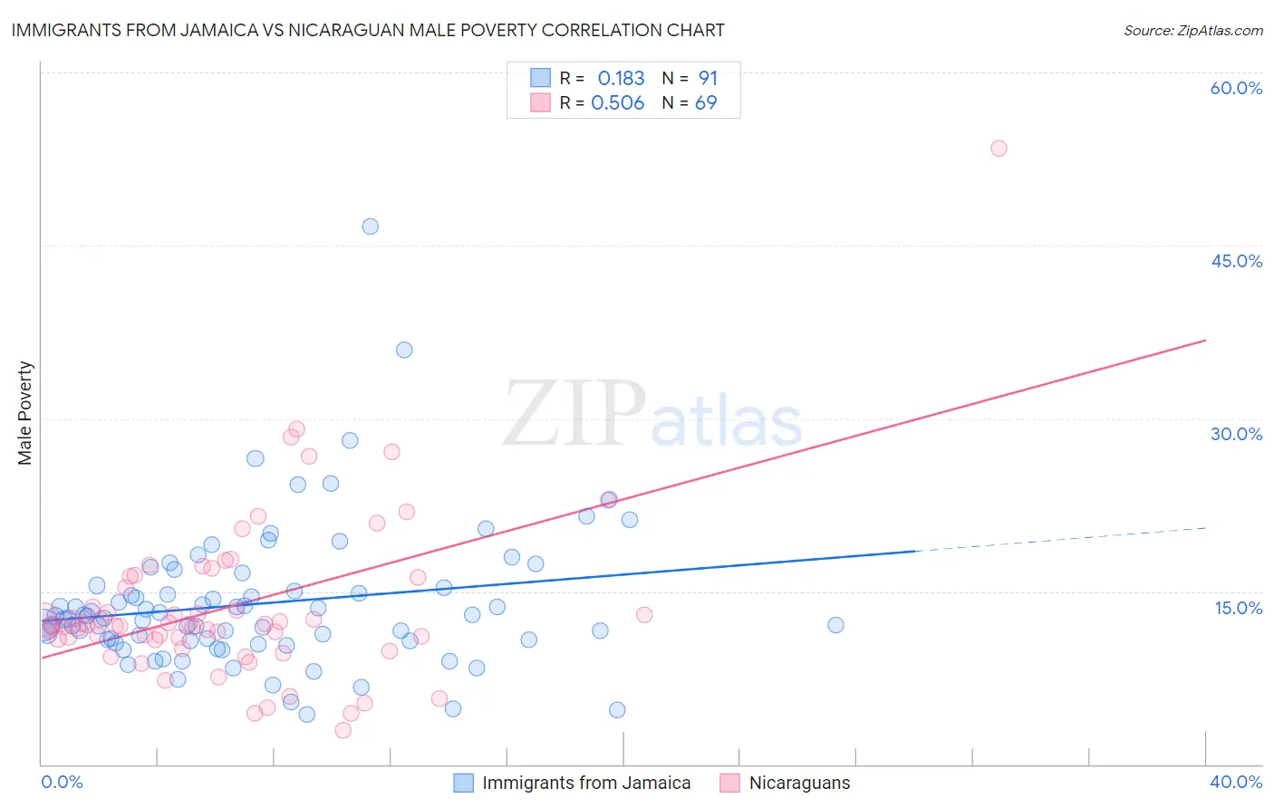 Immigrants from Jamaica vs Nicaraguan Male Poverty
