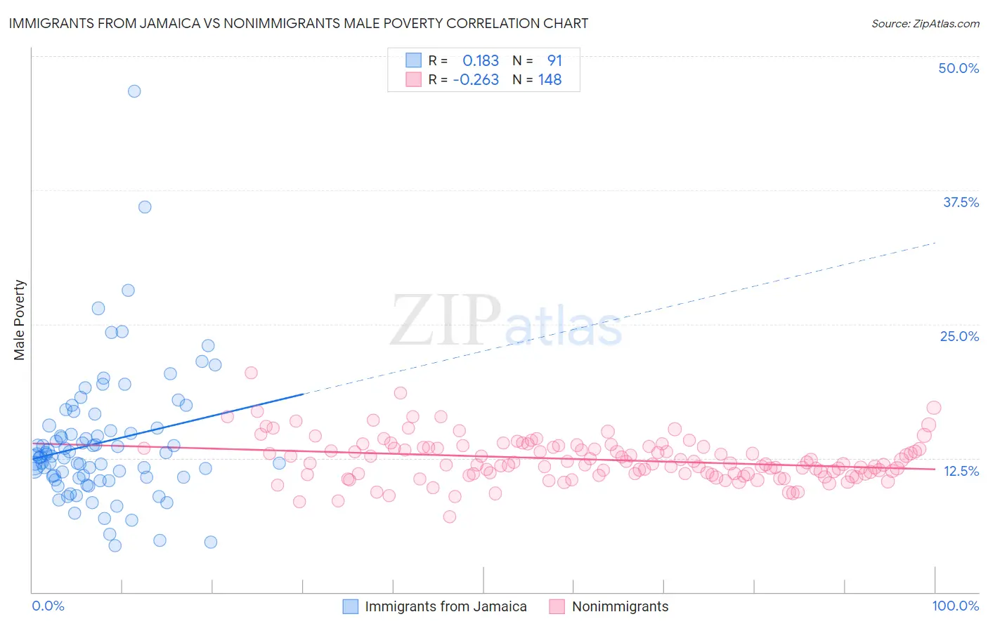Immigrants from Jamaica vs Nonimmigrants Male Poverty
