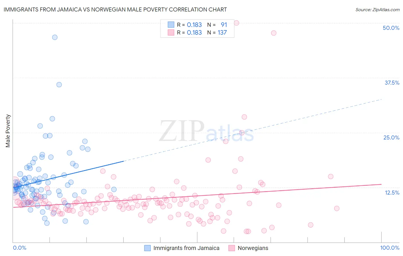 Immigrants from Jamaica vs Norwegian Male Poverty