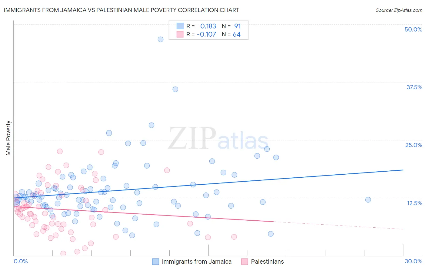 Immigrants from Jamaica vs Palestinian Male Poverty