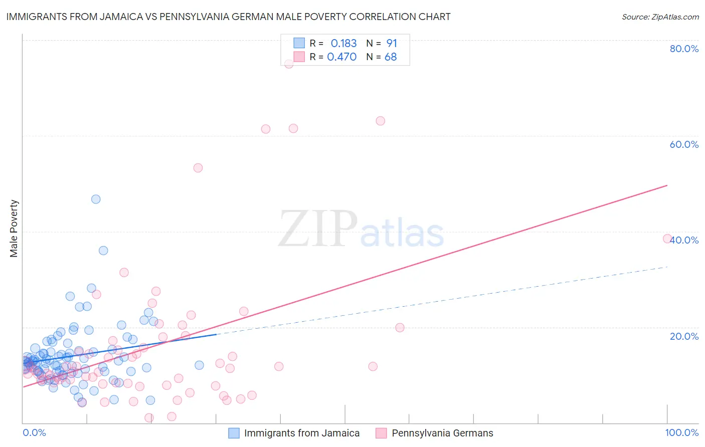 Immigrants from Jamaica vs Pennsylvania German Male Poverty