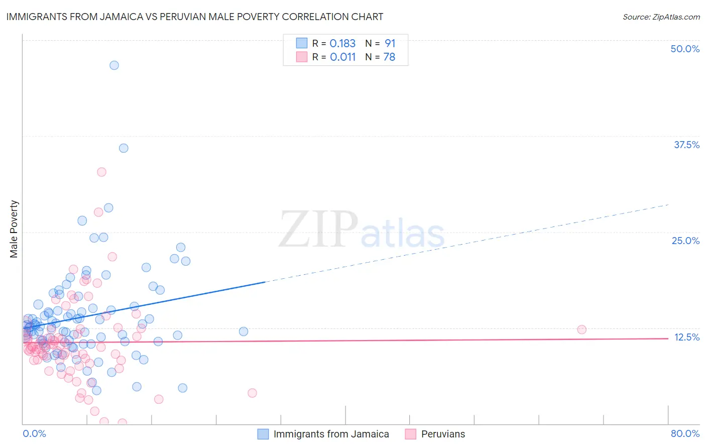 Immigrants from Jamaica vs Peruvian Male Poverty