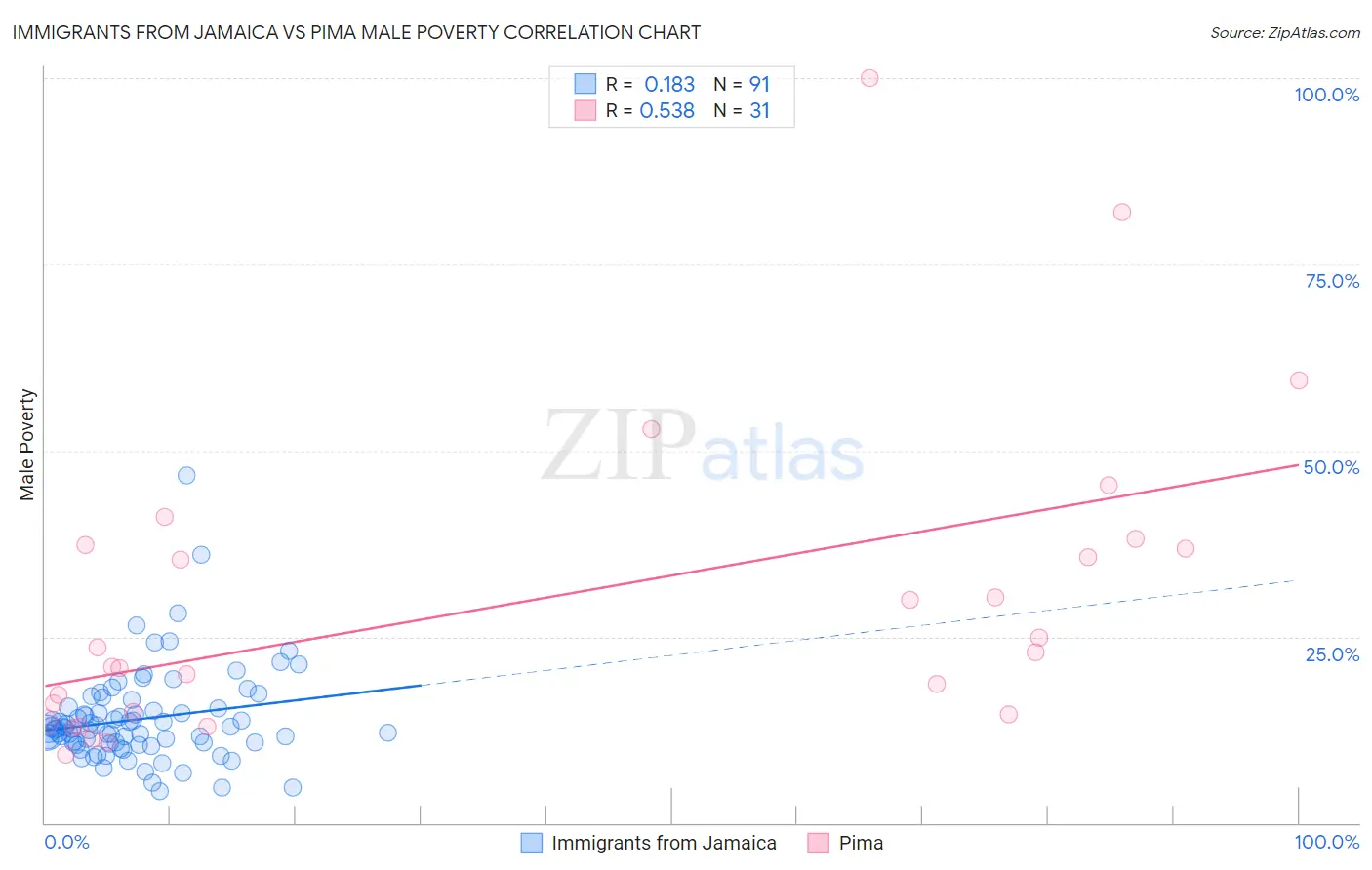 Immigrants from Jamaica vs Pima Male Poverty