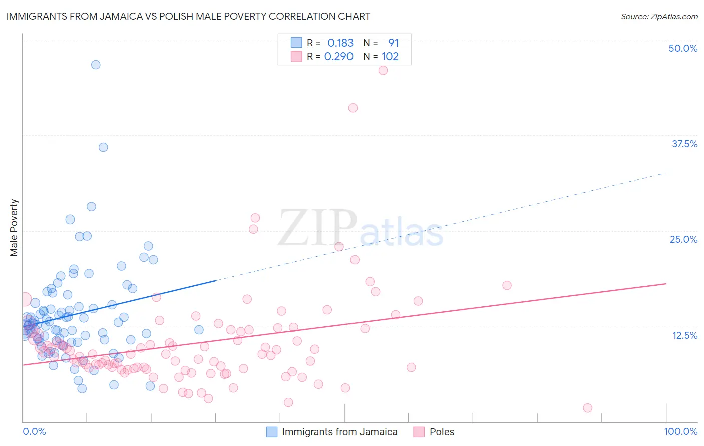 Immigrants from Jamaica vs Polish Male Poverty