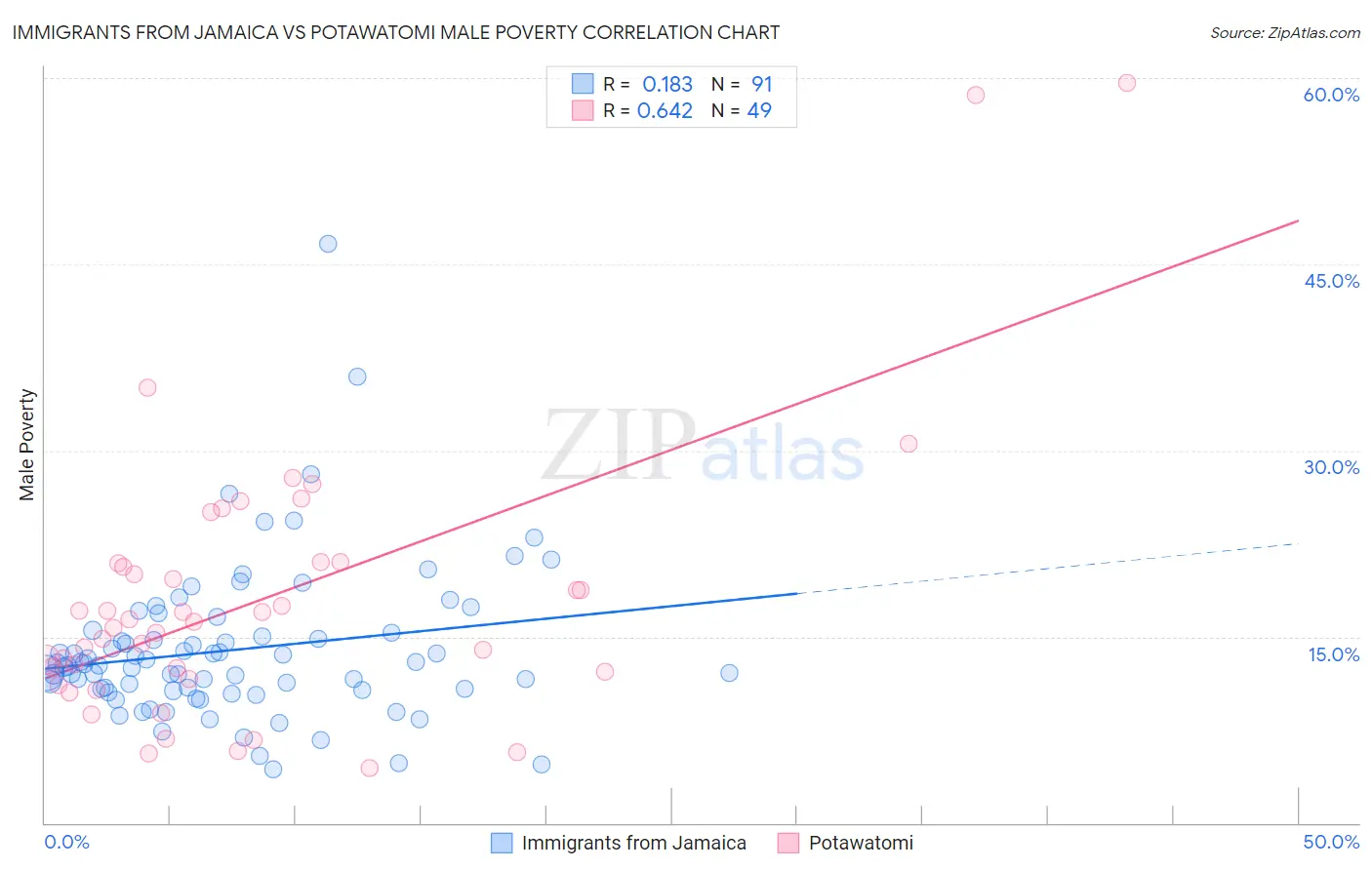 Immigrants from Jamaica vs Potawatomi Male Poverty