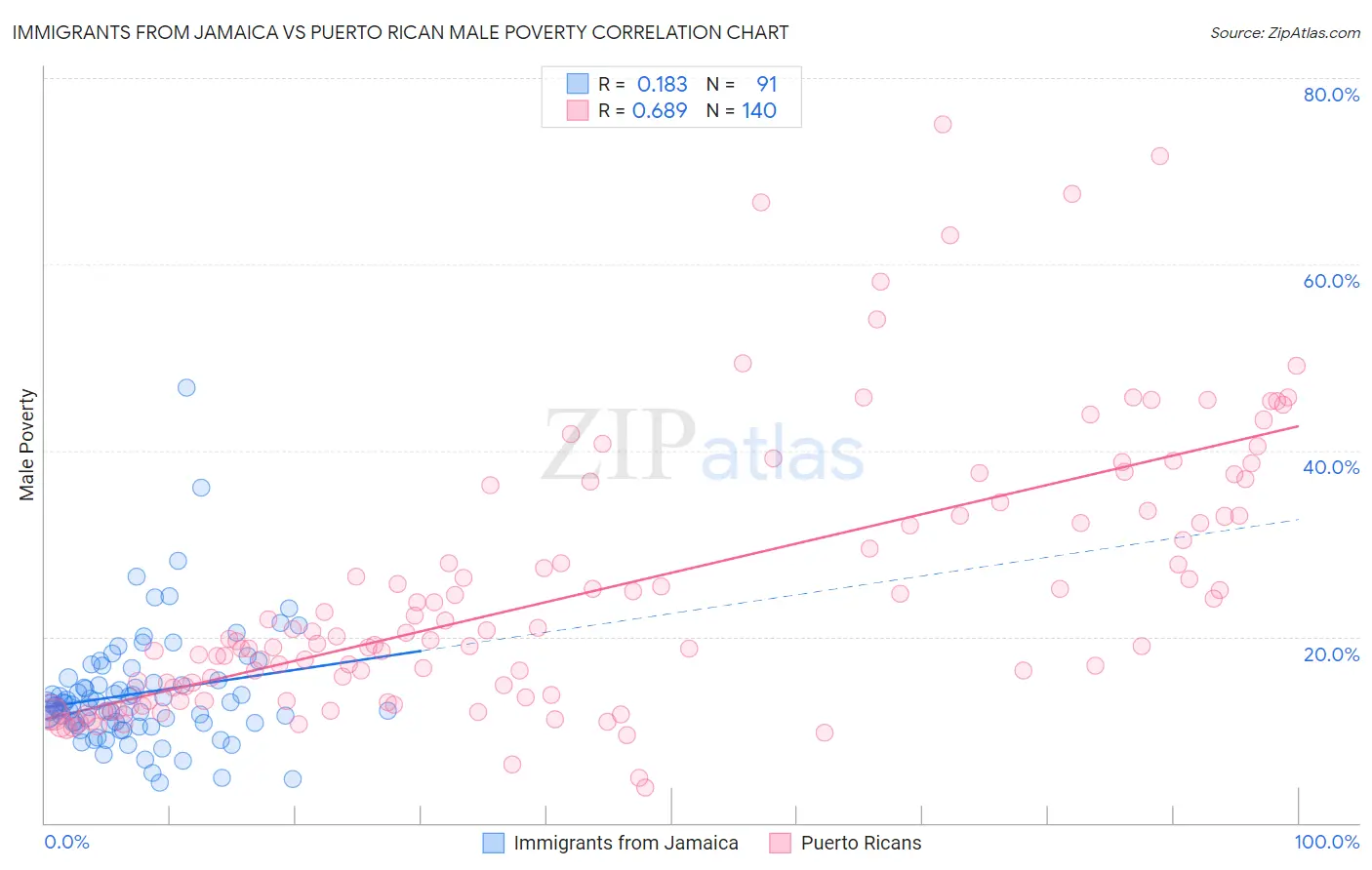 Immigrants from Jamaica vs Puerto Rican Male Poverty