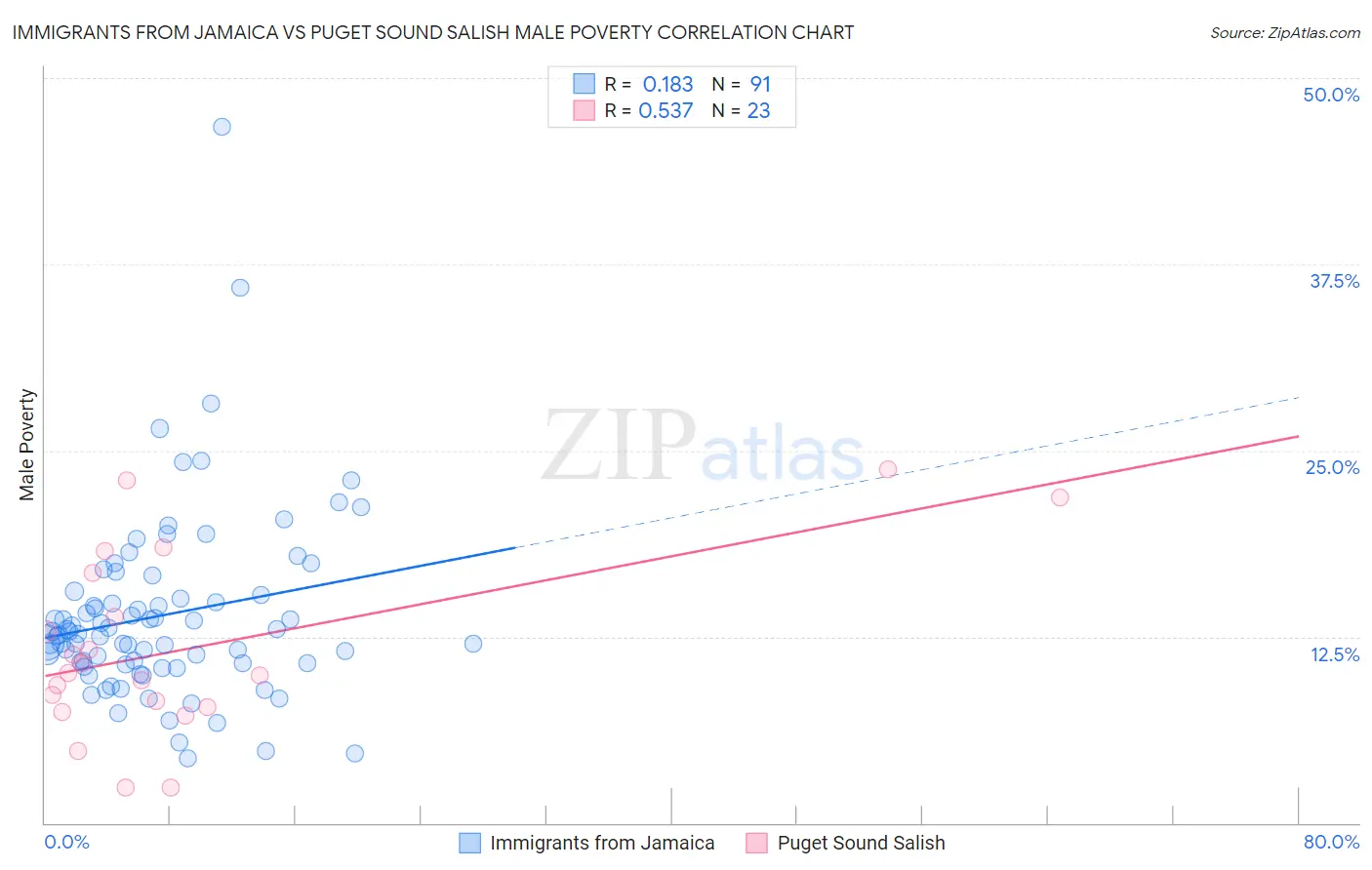 Immigrants from Jamaica vs Puget Sound Salish Male Poverty