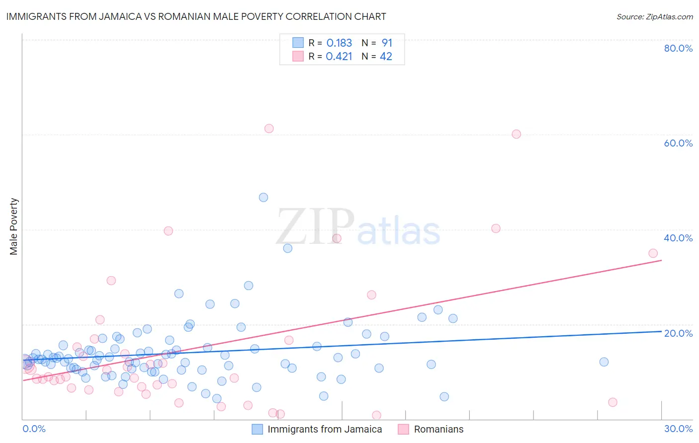 Immigrants from Jamaica vs Romanian Male Poverty